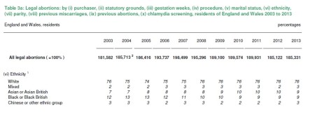 Black Abortion Stats in UK for 2013 by year