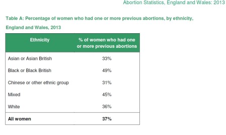 Repeat Abortions in UK