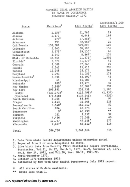 Image: 1972 reported abortions by state to CDC