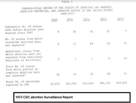 Image: CDC: Reported Abortions 1969 to 1973