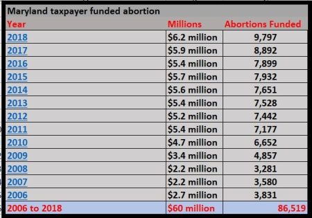 Medicaid or taxfunded abortions